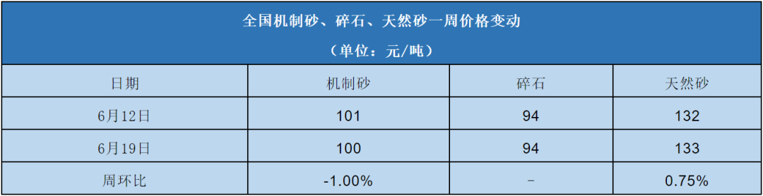 全國機(jī)制砂、碎石、天然砂一周價(jià)格變動表